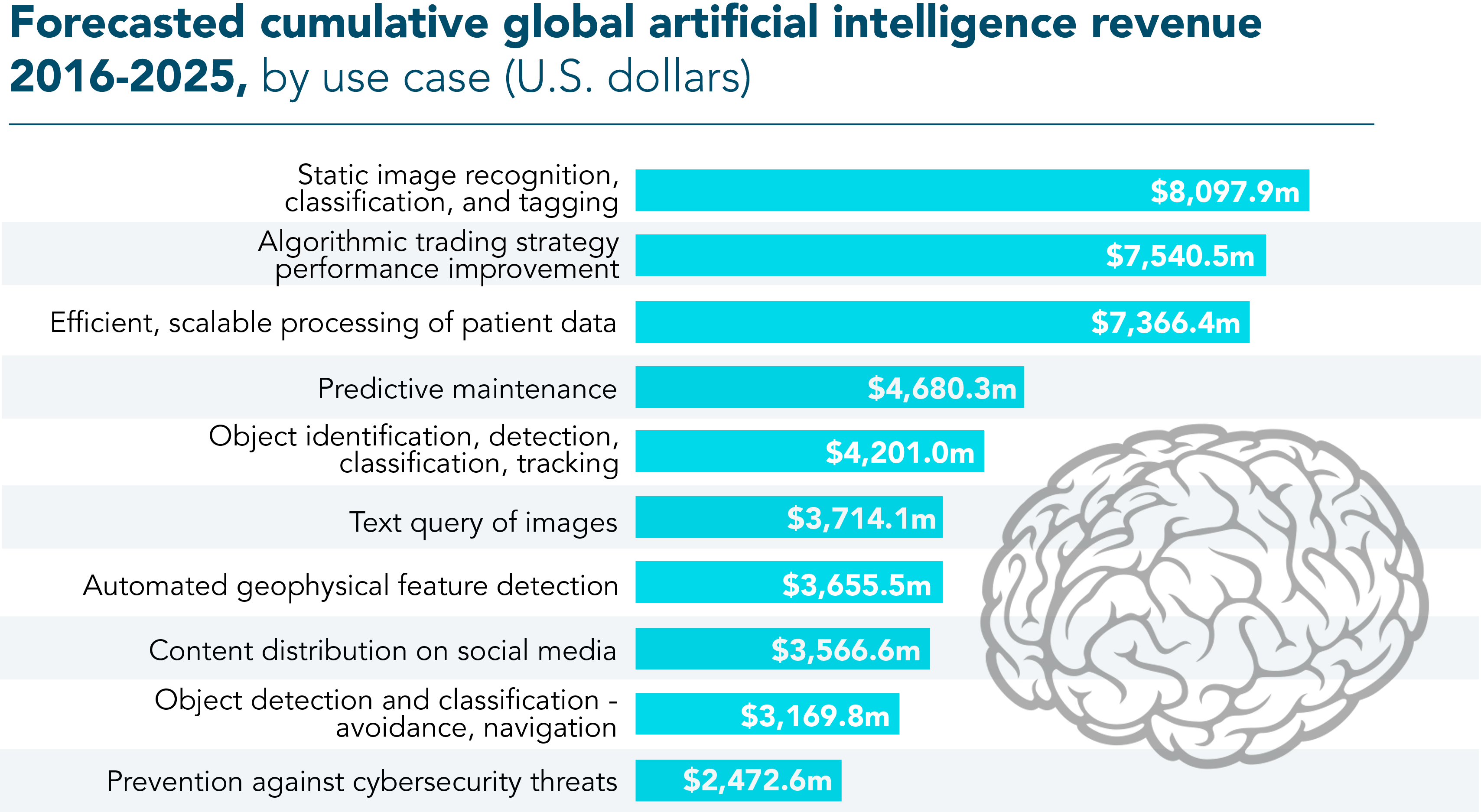 August intelligence английская. Artificial Intelligence statistics. Statistics of using Artificial Intelligence. Statistics on the use of Artificial Intelligence in the World. Technological Impact on Education Statistic.